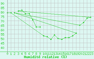 Courbe de l'humidit relative pour Figari (2A)