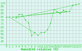 Courbe de l'humidit relative pour Blatten