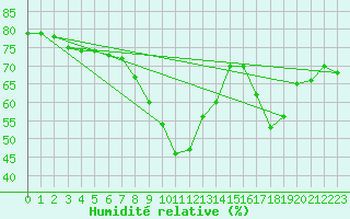 Courbe de l'humidit relative pour Blois (41)