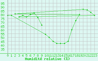 Courbe de l'humidit relative pour Arjeplog