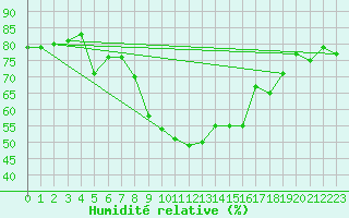 Courbe de l'humidit relative pour Soria (Esp)