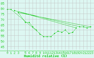 Courbe de l'humidit relative pour Torpshammar