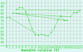 Courbe de l'humidit relative pour Tortosa
