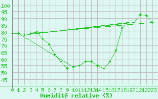 Courbe de l'humidit relative pour Reutte