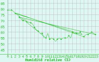Courbe de l'humidit relative pour Tromso / Langnes