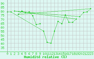 Courbe de l'humidit relative pour Orkdal Thamshamm