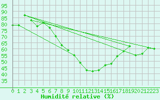Courbe de l'humidit relative pour Mora