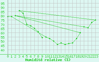 Courbe de l'humidit relative pour Bad Lippspringe