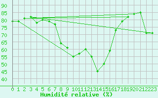 Courbe de l'humidit relative pour Nesbyen-Todokk