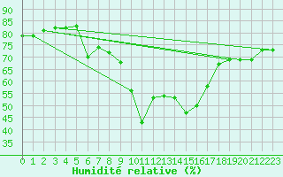 Courbe de l'humidit relative pour Svenska Hogarna