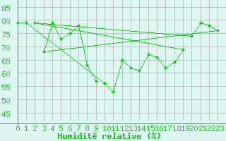 Courbe de l'humidit relative pour Lindesnes Fyr