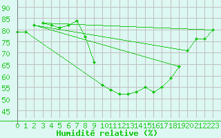 Courbe de l'humidit relative pour Skriveri