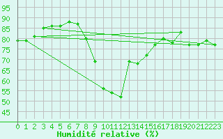 Courbe de l'humidit relative pour Hoek Van Holland