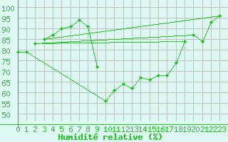 Courbe de l'humidit relative pour Viana Do Castelo-Chafe