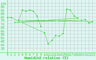 Courbe de l'humidit relative pour Lindesnes Fyr