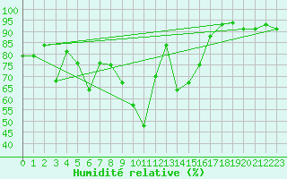 Courbe de l'humidit relative pour Kempten