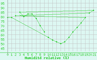 Courbe de l'humidit relative pour Ficksburg