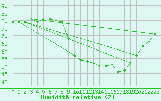 Courbe de l'humidit relative pour Saint-Vran (05)