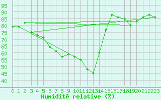 Courbe de l'humidit relative pour Lelystad