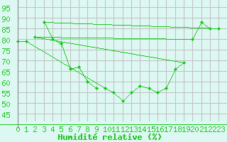 Courbe de l'humidit relative pour Schonungen-Mainberg