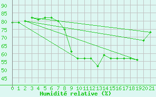 Courbe de l'humidit relative pour Famagusta Ammocho