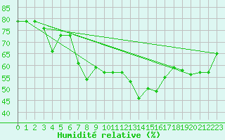 Courbe de l'humidit relative pour Hohenpeissenberg