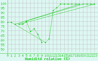 Courbe de l'humidit relative pour Vals