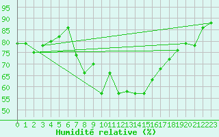 Courbe de l'humidit relative pour Bares