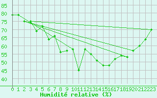 Courbe de l'humidit relative pour Toulon (83)