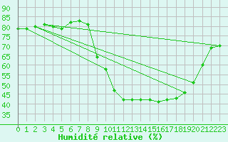 Courbe de l'humidit relative pour Rmering-ls-Puttelange (57)