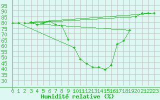 Courbe de l'humidit relative pour Horn