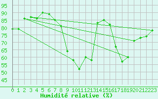 Courbe de l'humidit relative pour Cannes (06)