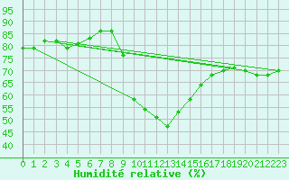 Courbe de l'humidit relative pour Ranua lentokentt