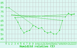 Courbe de l'humidit relative pour Salla Naruska