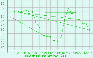 Courbe de l'humidit relative pour Novi Sad Rimski Sancevi