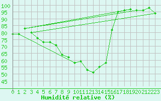 Courbe de l'humidit relative pour Gulbene