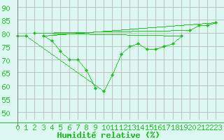 Courbe de l'humidit relative pour Nice (06)