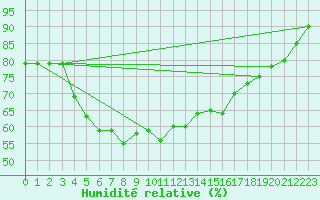 Courbe de l'humidit relative pour Santa Susana