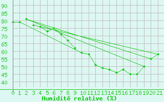 Courbe de l'humidit relative pour Gibraltar (UK)