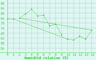 Courbe de l'humidit relative pour Oberviechtach