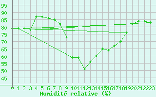 Courbe de l'humidit relative pour Glenanne