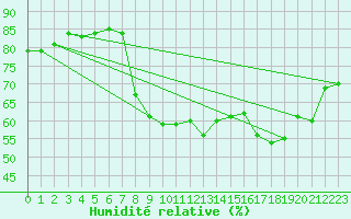 Courbe de l'humidit relative pour Luch-Pring (72)