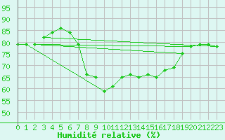 Courbe de l'humidit relative pour Ibiza (Esp)