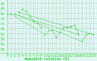 Courbe de l'humidit relative pour Sulina