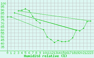 Courbe de l'humidit relative pour Ble - Binningen (Sw)