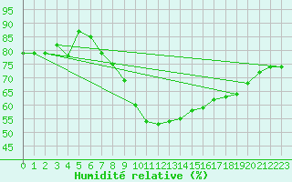 Courbe de l'humidit relative pour Schiers