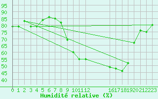 Courbe de l'humidit relative pour Goldbach-Altenbach (68)