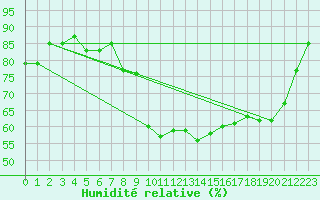 Courbe de l'humidit relative pour Brive-Souillac (19)