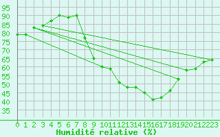 Courbe de l'humidit relative pour Radinghem (62)
