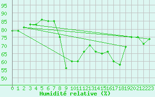 Courbe de l'humidit relative pour Ajaccio - Campo dell'Oro (2A)